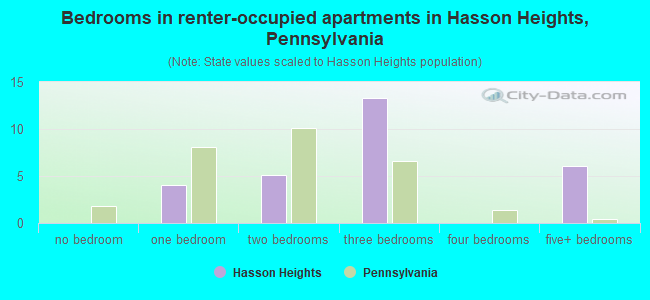 Bedrooms in renter-occupied apartments in Hasson Heights, Pennsylvania