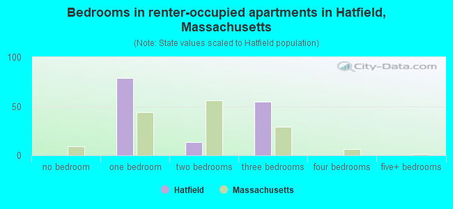Bedrooms in renter-occupied apartments in Hatfield, Massachusetts