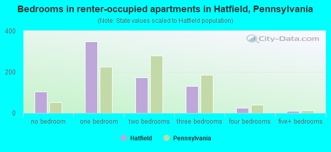 Bedrooms in renter-occupied apartments in Hatfield, Pennsylvania