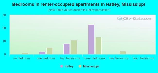 Bedrooms in renter-occupied apartments in Hatley, Mississippi