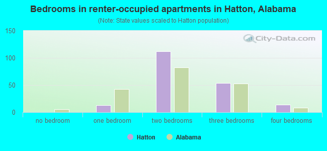 Bedrooms in renter-occupied apartments in Hatton, Alabama