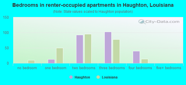 Bedrooms in renter-occupied apartments in Haughton, Louisiana