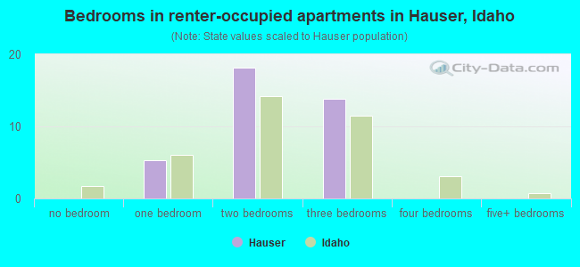 Bedrooms in renter-occupied apartments in Hauser, Idaho