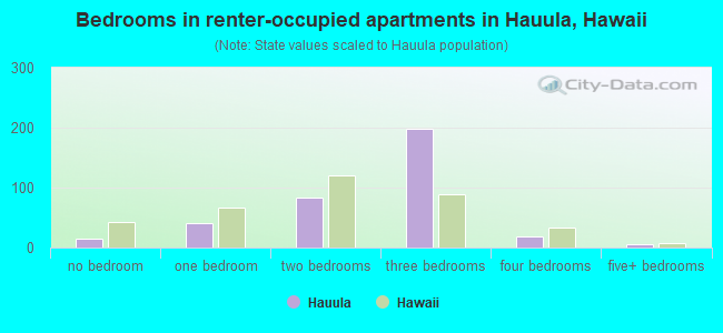 Bedrooms in renter-occupied apartments in Hauula, Hawaii