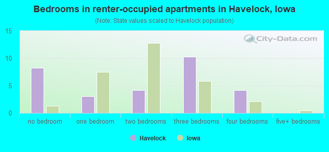 Bedrooms in renter-occupied apartments in Havelock, Iowa