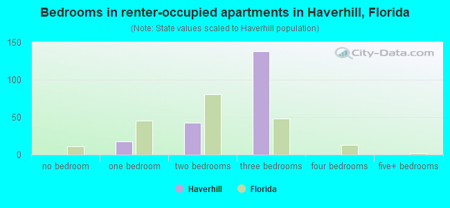 Bedrooms in renter-occupied apartments in Haverhill, Florida