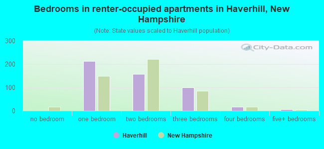 Bedrooms in renter-occupied apartments in Haverhill, New Hampshire