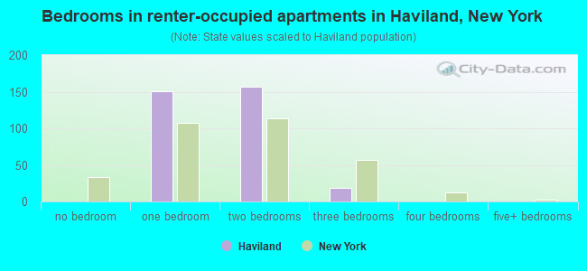 Bedrooms in renter-occupied apartments in Haviland, New York