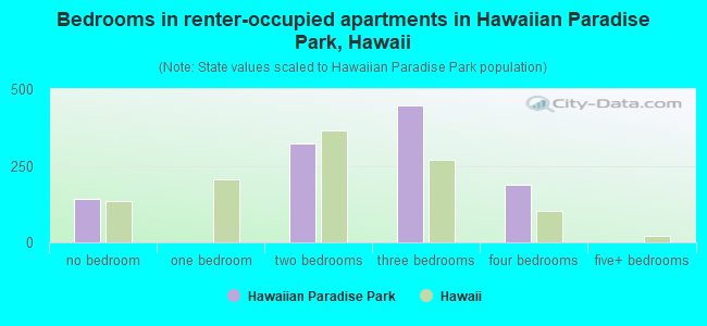 Bedrooms in renter-occupied apartments in Hawaiian Paradise Park, Hawaii