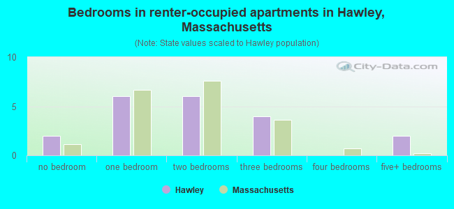 Bedrooms in renter-occupied apartments in Hawley, Massachusetts