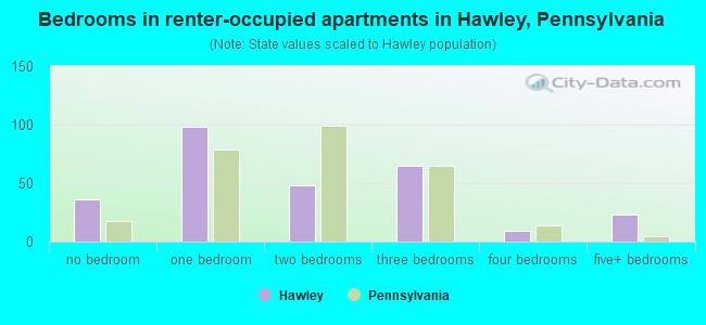 Bedrooms in renter-occupied apartments in Hawley, Pennsylvania
