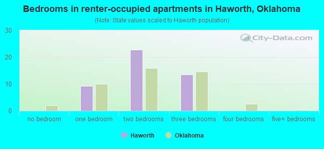 Bedrooms in renter-occupied apartments in Haworth, Oklahoma