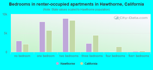 Bedrooms in renter-occupied apartments in Hawthorne, California