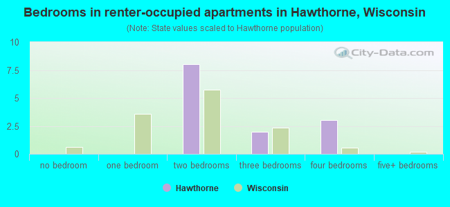 Bedrooms in renter-occupied apartments in Hawthorne, Wisconsin