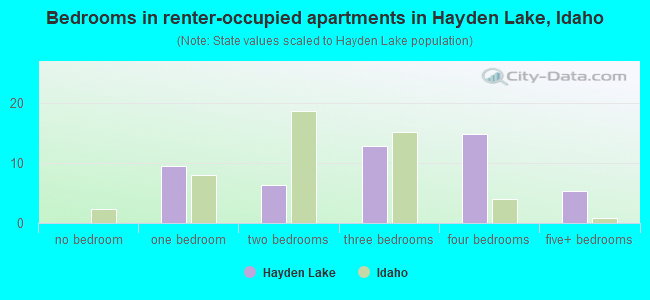 Bedrooms in renter-occupied apartments in Hayden Lake, Idaho