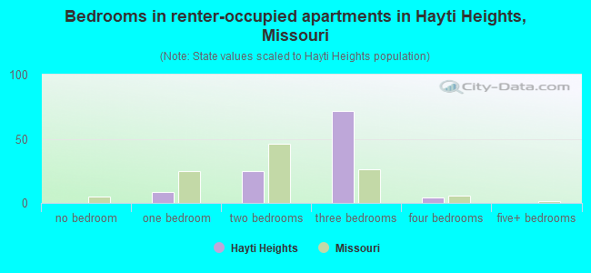 Bedrooms in renter-occupied apartments in Hayti Heights, Missouri