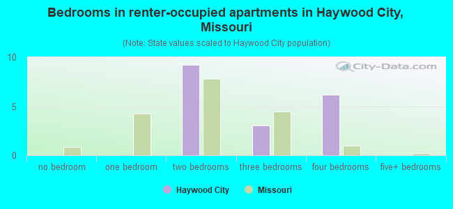 Bedrooms in renter-occupied apartments in Haywood City, Missouri