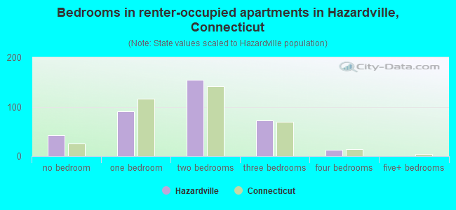 Bedrooms in renter-occupied apartments in Hazardville, Connecticut