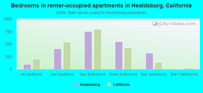 Bedrooms in renter-occupied apartments in Healdsburg, California