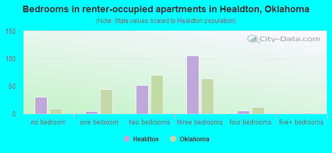 Bedrooms in renter-occupied apartments in Healdton, Oklahoma