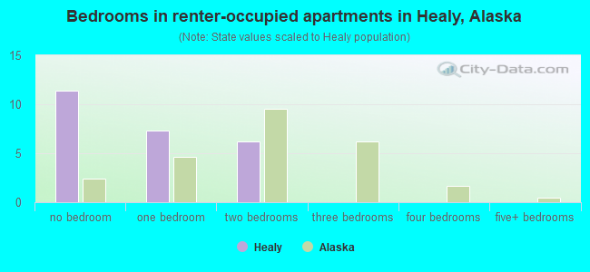 Bedrooms in renter-occupied apartments in Healy, Alaska