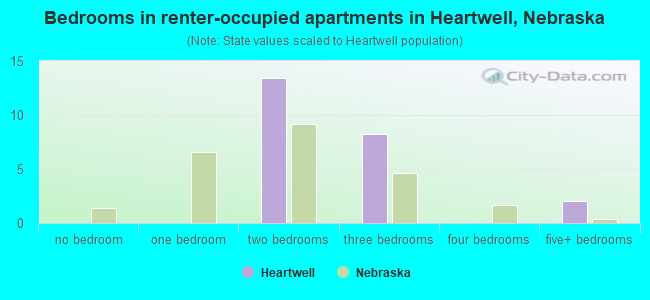 Bedrooms in renter-occupied apartments in Heartwell, Nebraska
