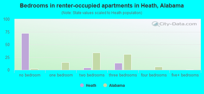 Bedrooms in renter-occupied apartments in Heath, Alabama