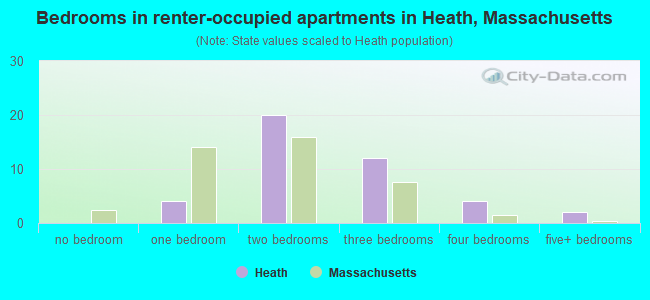 Bedrooms in renter-occupied apartments in Heath, Massachusetts