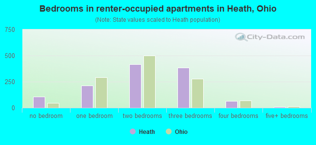Bedrooms in renter-occupied apartments in Heath, Ohio
