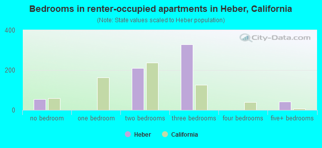 Bedrooms in renter-occupied apartments in Heber, California