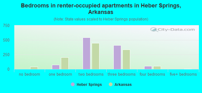 Bedrooms in renter-occupied apartments in Heber Springs, Arkansas