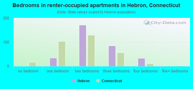 Bedrooms in renter-occupied apartments in Hebron, Connecticut