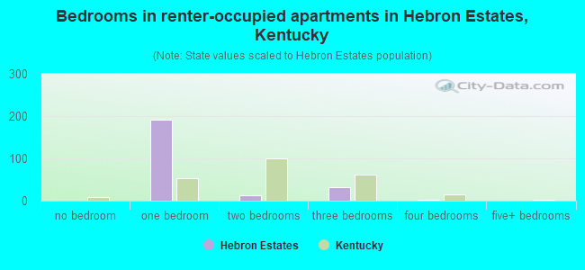 Bedrooms in renter-occupied apartments in Hebron Estates, Kentucky