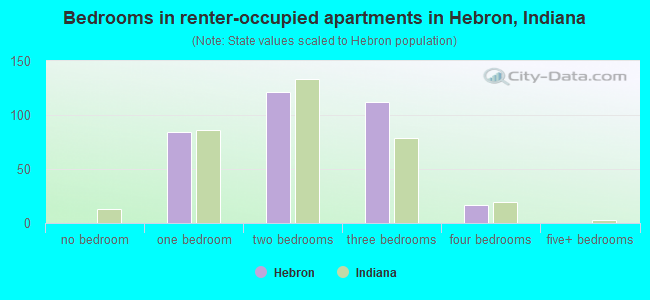 Bedrooms in renter-occupied apartments in Hebron, Indiana