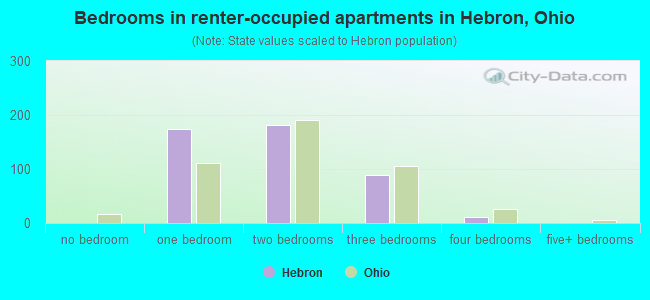 Bedrooms in renter-occupied apartments in Hebron, Ohio