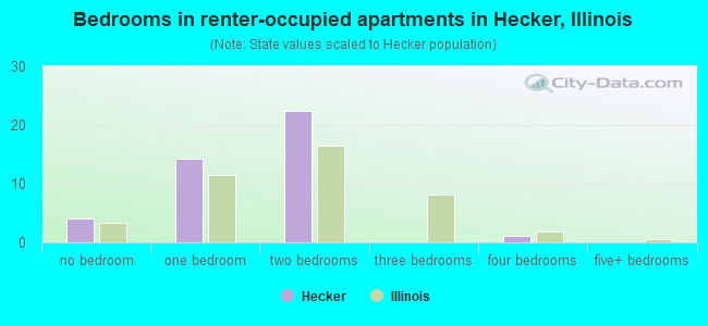 Bedrooms in renter-occupied apartments in Hecker, Illinois