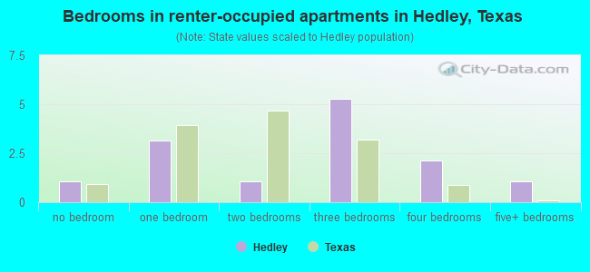 Bedrooms in renter-occupied apartments in Hedley, Texas