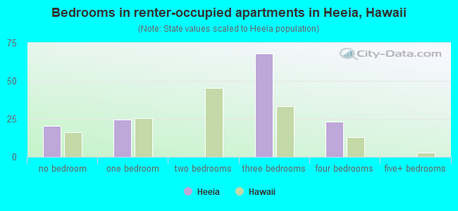 Bedrooms in renter-occupied apartments in Heeia, Hawaii