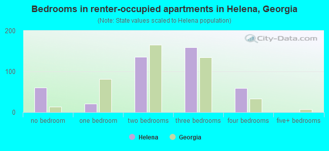 Bedrooms in renter-occupied apartments in Helena, Georgia