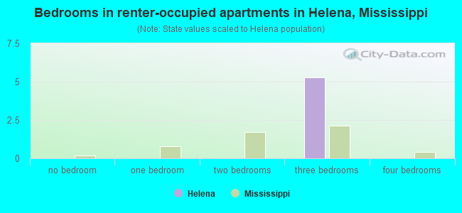 Bedrooms in renter-occupied apartments in Helena, Mississippi