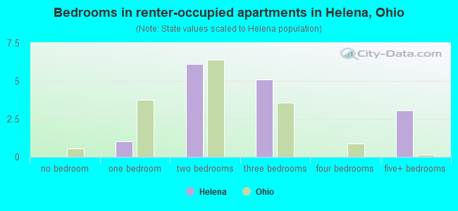 Bedrooms in renter-occupied apartments in Helena, Ohio