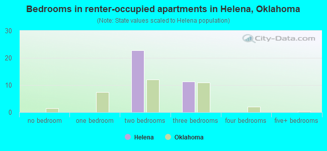 Bedrooms in renter-occupied apartments in Helena, Oklahoma
