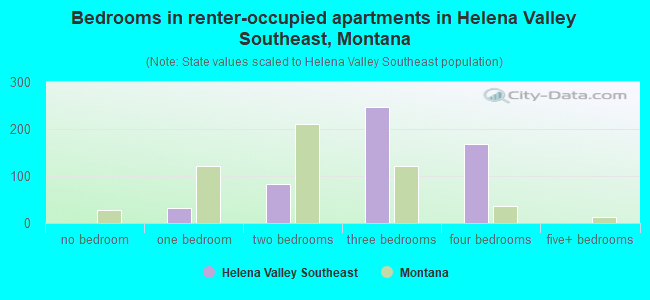 Bedrooms in renter-occupied apartments in Helena Valley Southeast, Montana