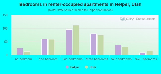 Bedrooms in renter-occupied apartments in Helper, Utah