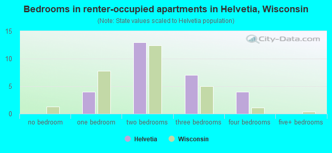 Bedrooms in renter-occupied apartments in Helvetia, Wisconsin