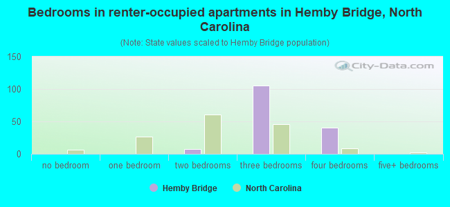 Bedrooms in renter-occupied apartments in Hemby Bridge, North Carolina