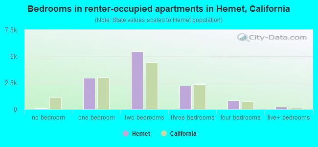 Bedrooms in renter-occupied apartments in Hemet, California