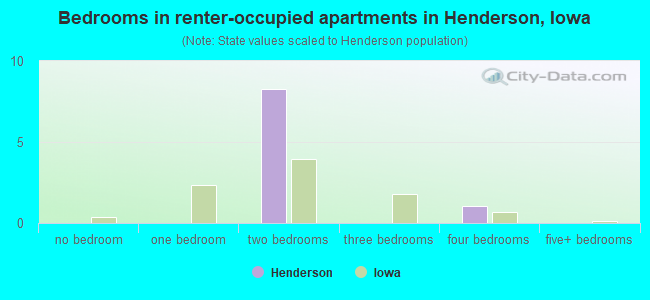 Bedrooms in renter-occupied apartments in Henderson, Iowa