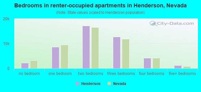 Bedrooms in renter-occupied apartments in Henderson, Nevada