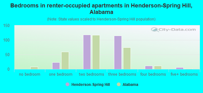 Bedrooms in renter-occupied apartments in Henderson-Spring Hill, Alabama